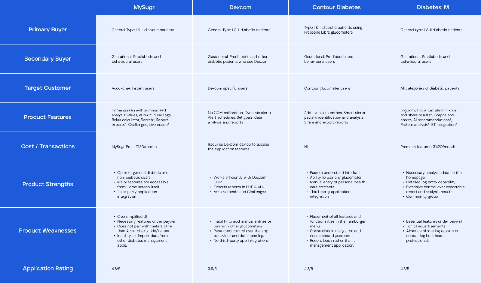 Benchmarking of diabetes management applications