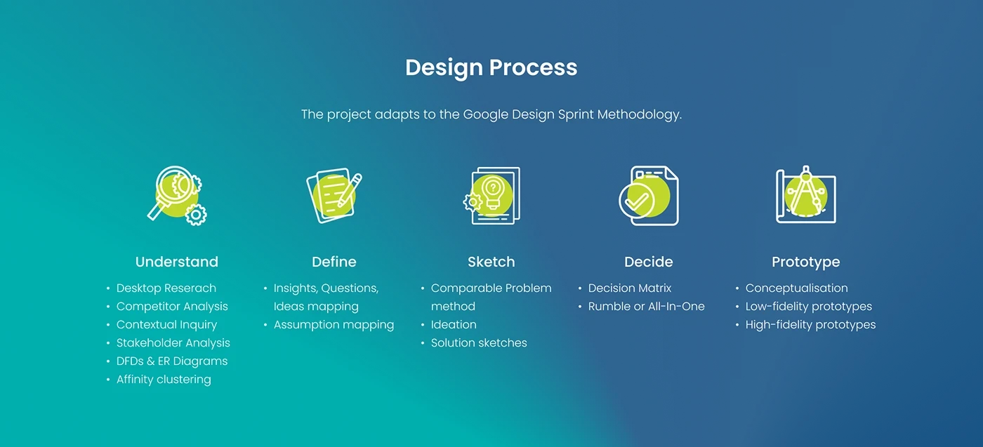 KMRL systems study design process: understand, define, sketch, decide, and prototype