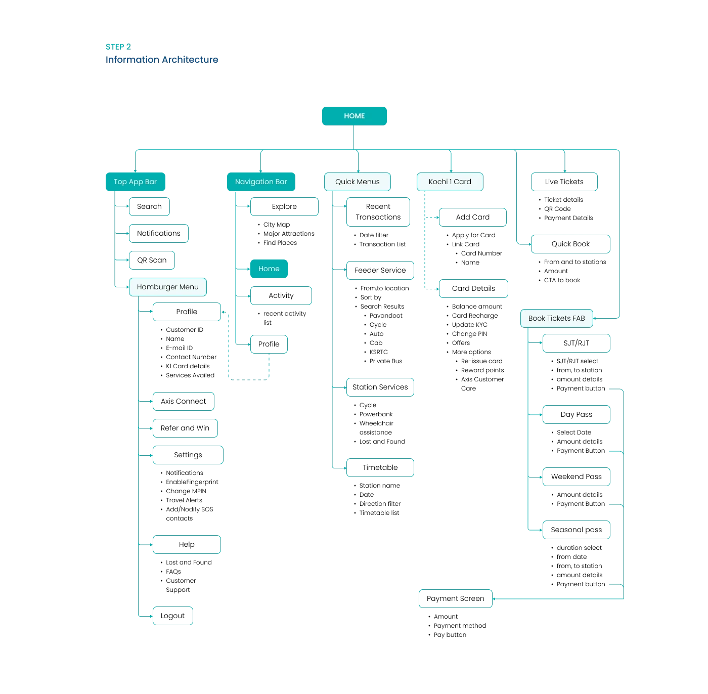 Kochi 1 application information architecture